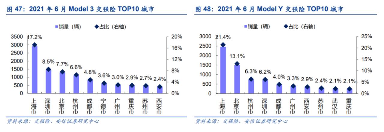 Half of Tesla's sales in China come from cities with restrictions on car purchases