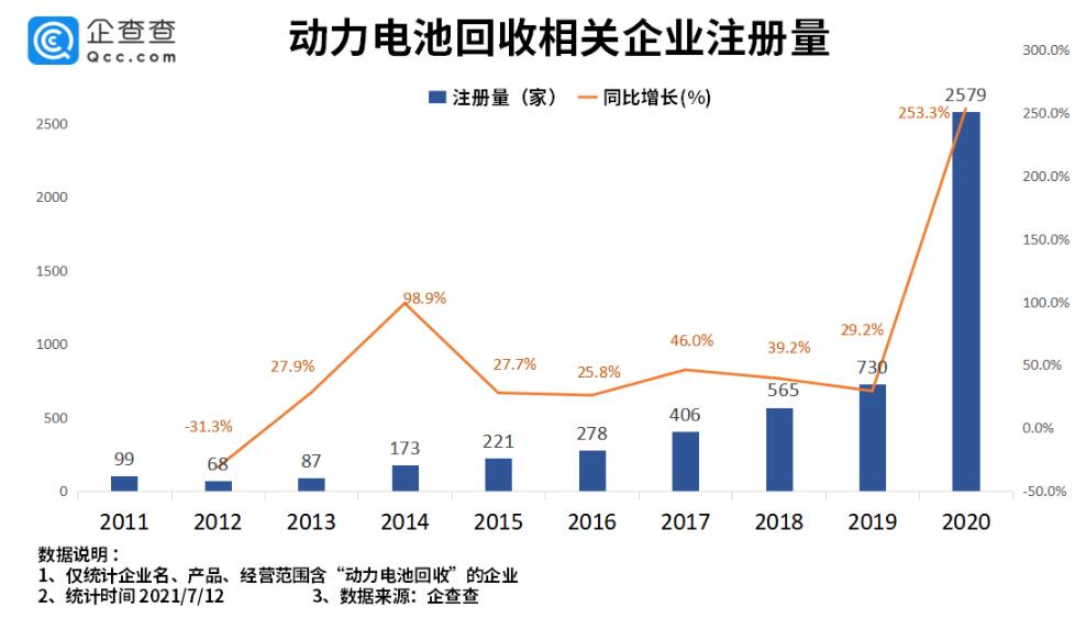 China sees 9,435 power battery recycling-related company registrations in H1, 26 times as many as a year ago