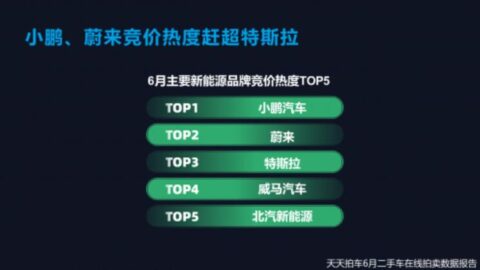 Xpeng, Nio most popular NEV brands in China's used car market, says report