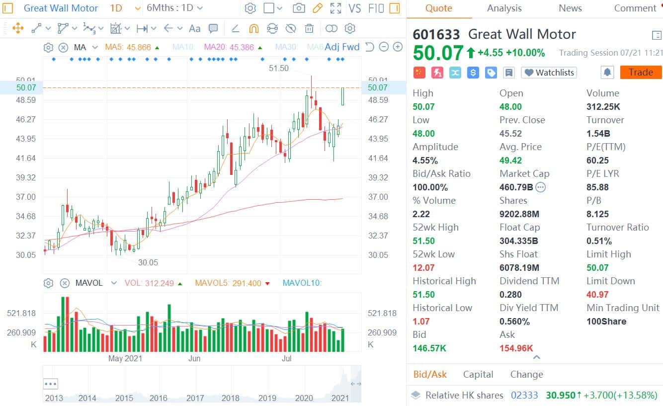 Great Wall Motor reports strong H1 performance, shares rise by daily cap of 10%