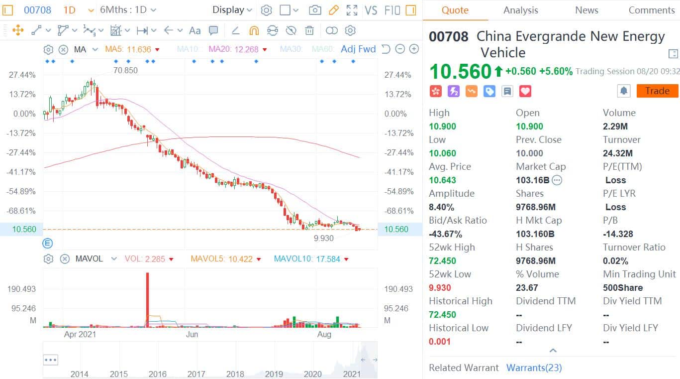 Evergrande, Xiaomi clarify reports of former's EV unit stake sale