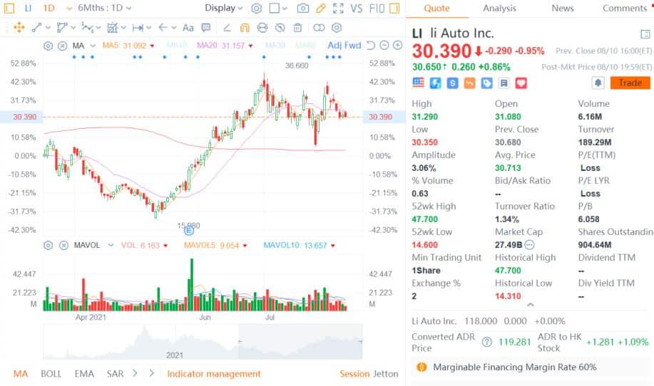 Li Auto's HK listing raises about .5 billion