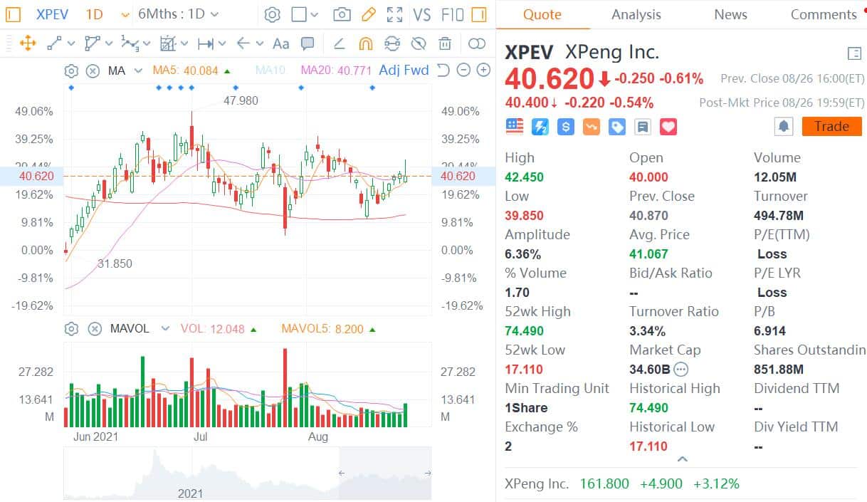 Deutsche Bank raises price target on Xpeng by to , maintains Buy rating