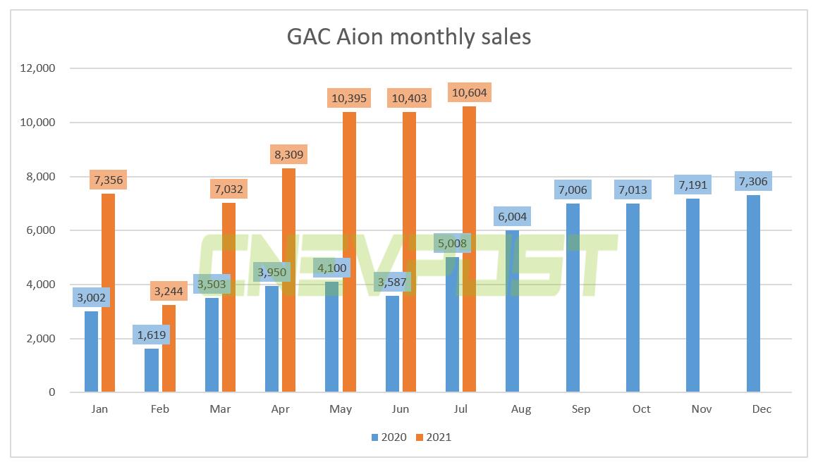 GAC Aion sales up 112% year-over-year to 10,604 units in July