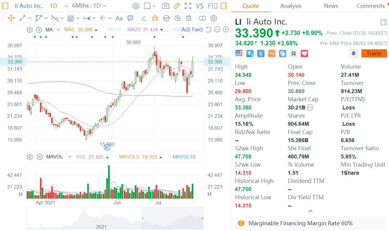 Deutsche Bank raises price target on Li Auto by  to 
