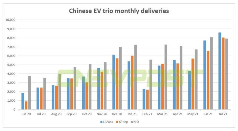 Xpeng exec says it's only a matter of time before Chinese EV trio sees monthly sales exceed 10,000