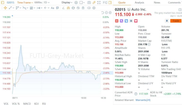 Li Auto falls over 2% in grey market trading before its HK debut