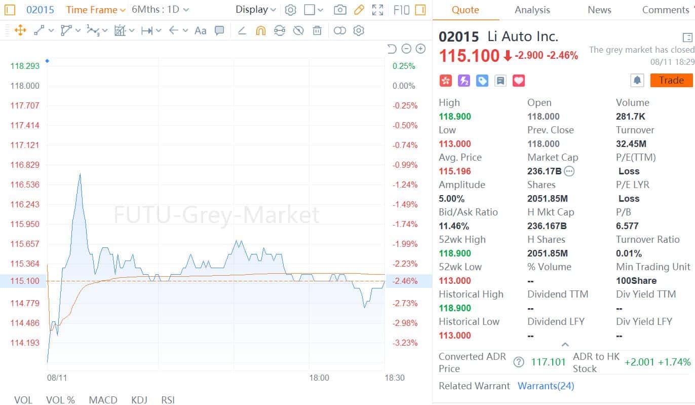 Li Auto falls over 2% in grey market trading before its HK debut