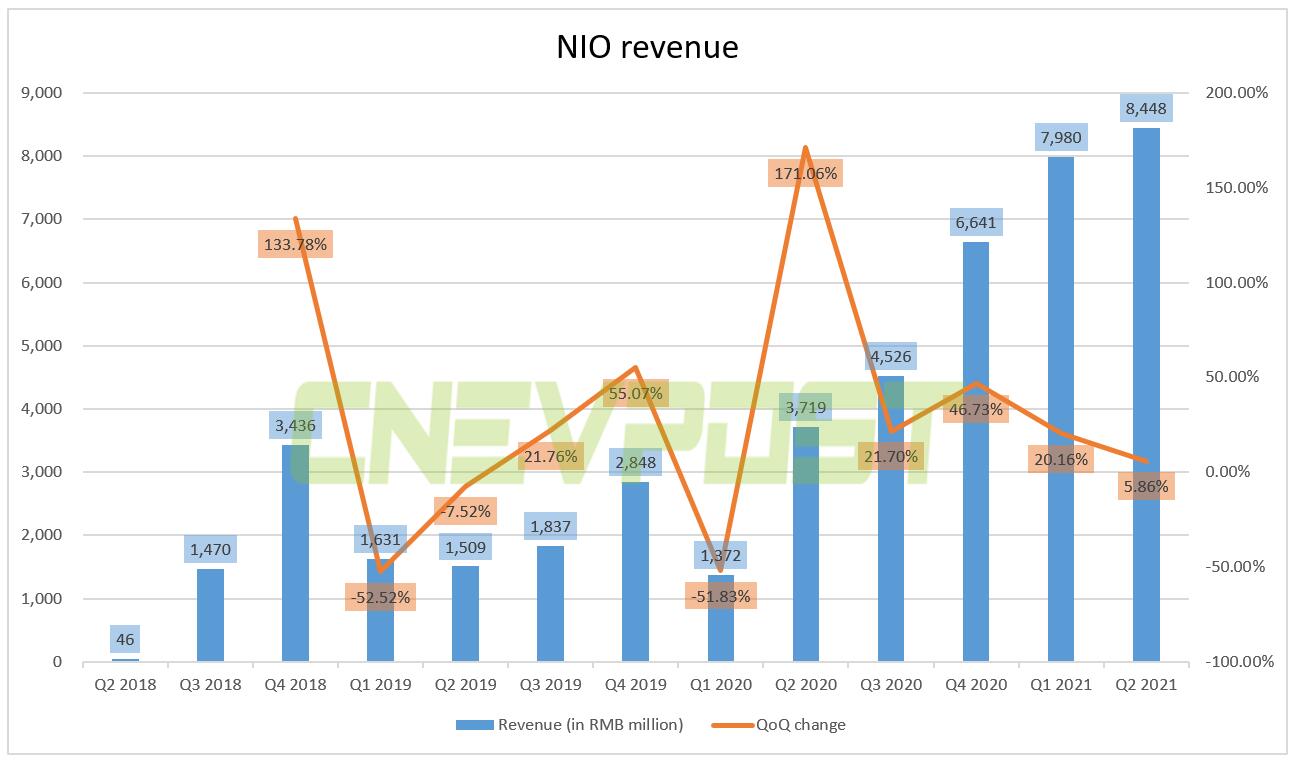 Nio's Q2 revenue reaches <img fetchpriority=