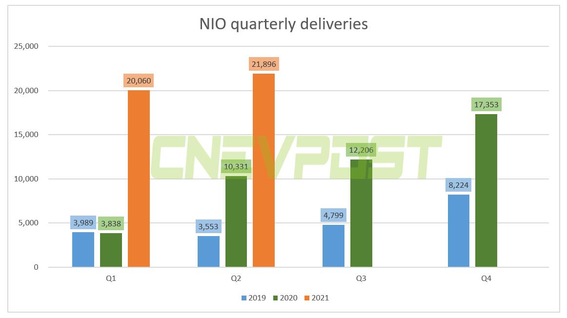 Nio's Q2 revenue reaches <img decoding=