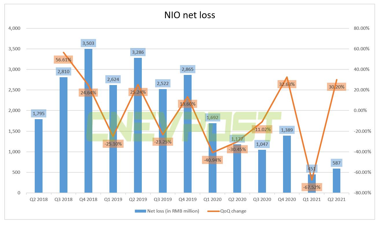 Nio's Q2 revenue reaches <img decoding=