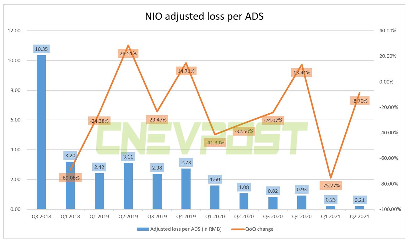 Nio's Q2 revenue reaches <img decoding=