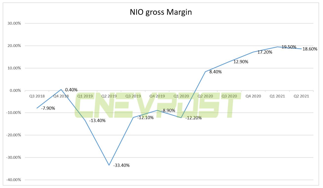 Nio's Q2 revenue reaches <img decoding=