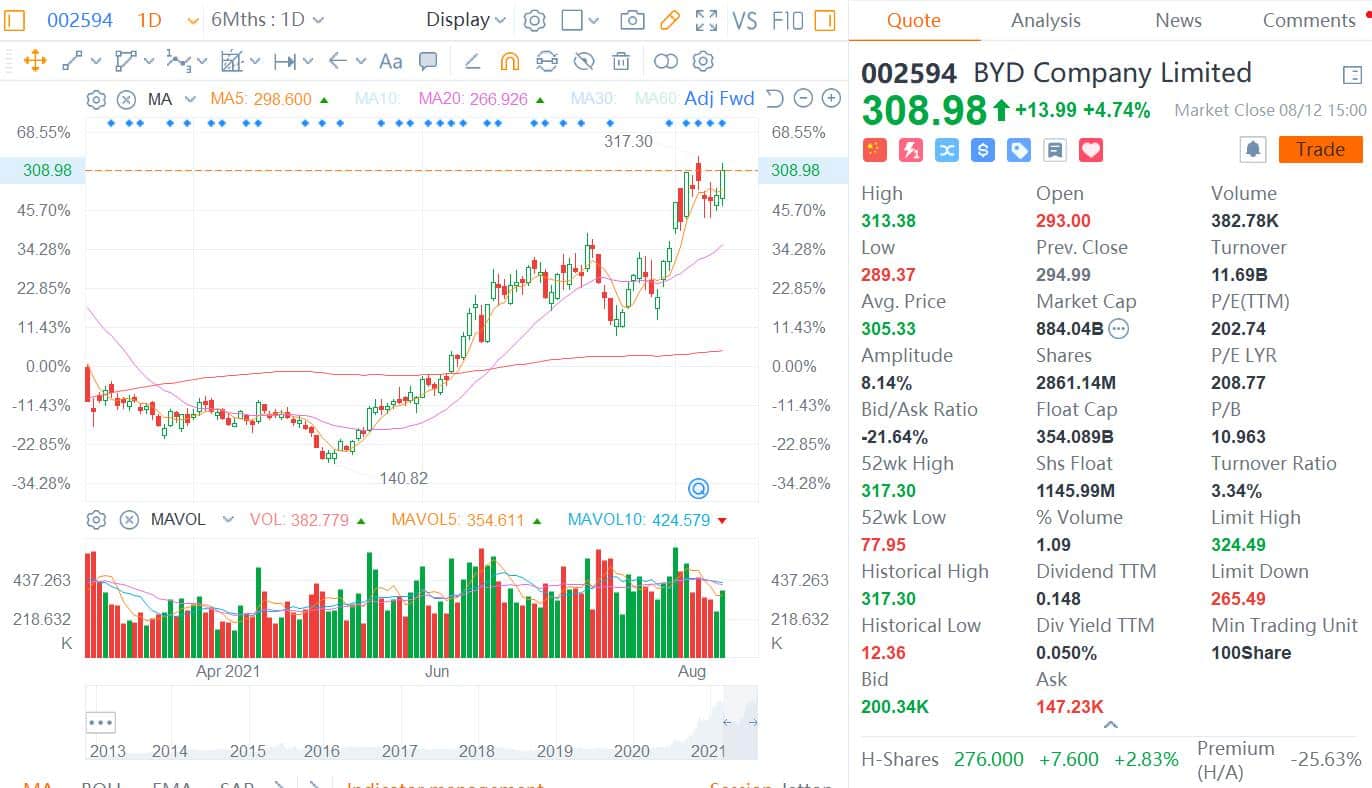 Analysts give BYD target valuation of RMB 1.5 trillion