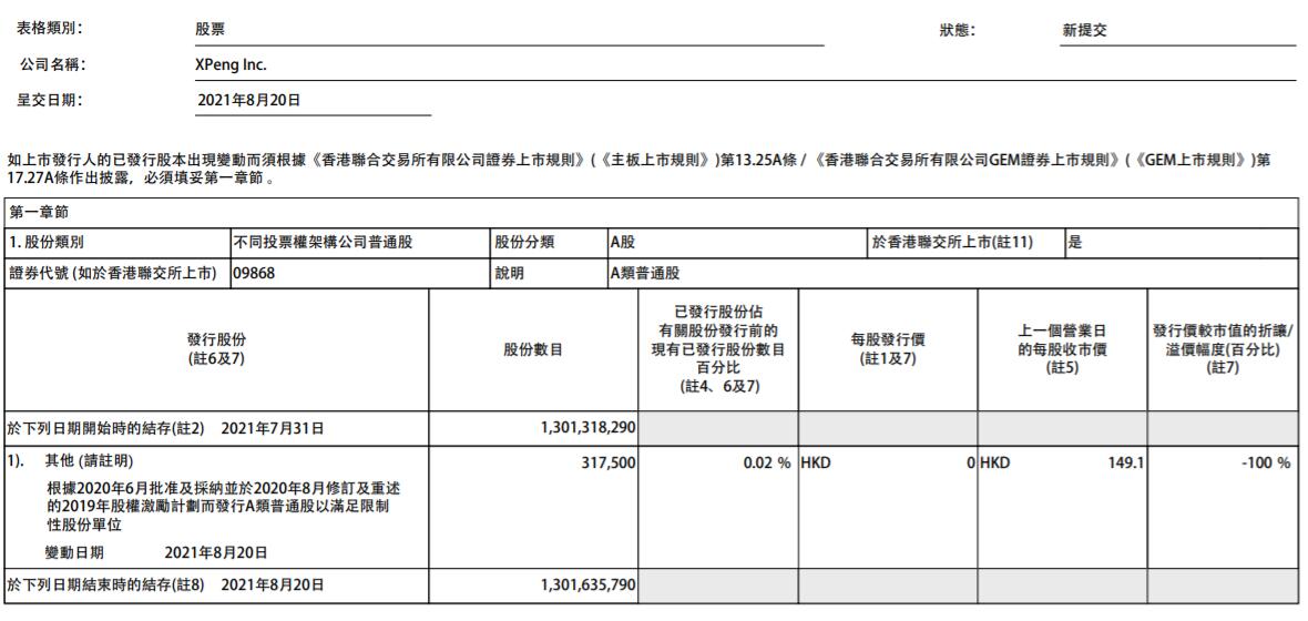 Xpeng issues 317,500 new shares under equity incentive plan