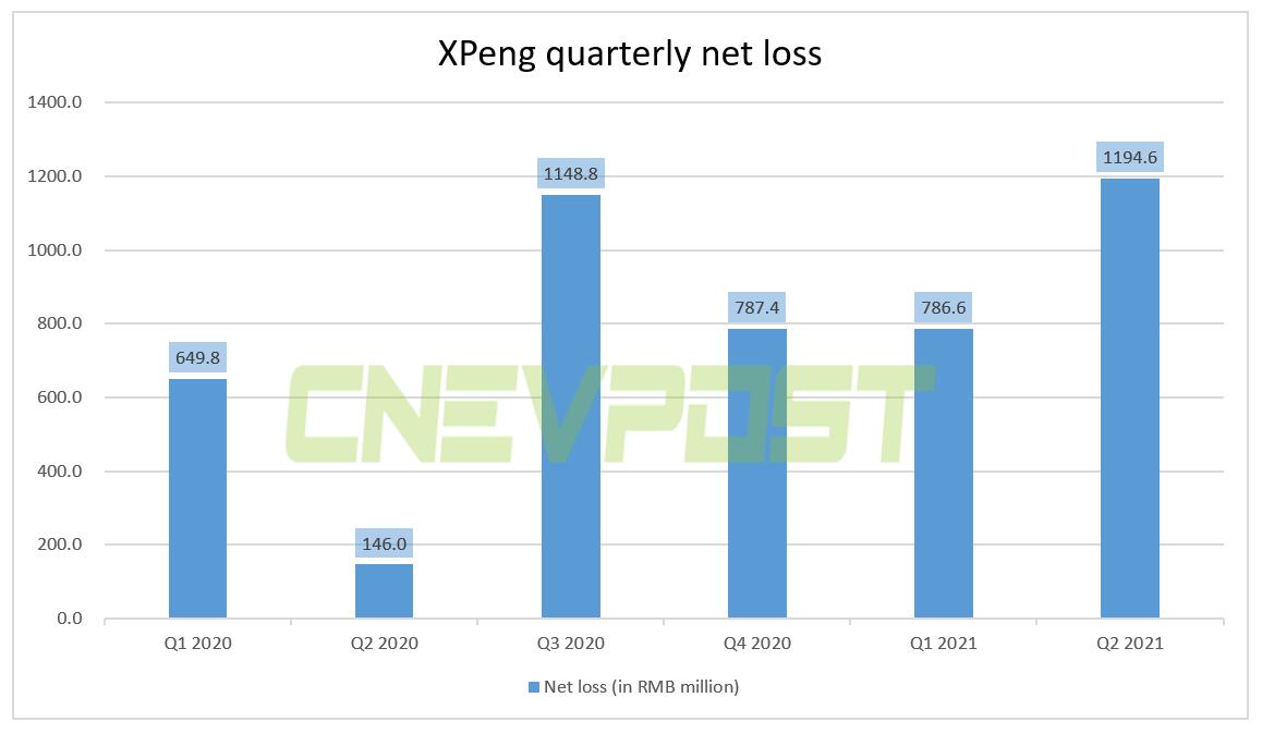 Xpeng reports Q2 revenue of RMB 3.76 billion, above expectations