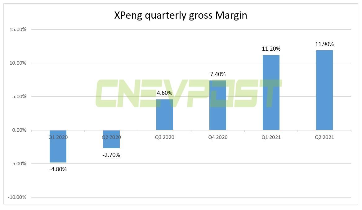 Xpeng reports Q2 revenue of RMB 3.76 billion, above expectations