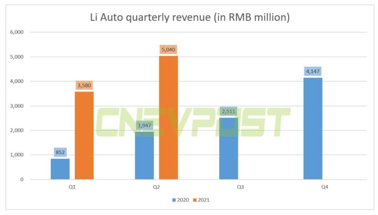 Li Auto reports Q2 revenue of $780.4 million, above expectations
