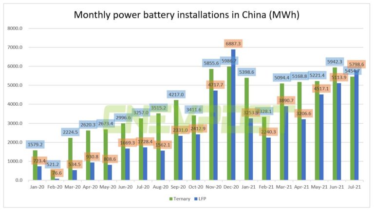 China's LFP battery installation exceeds ternary battery for first time this year