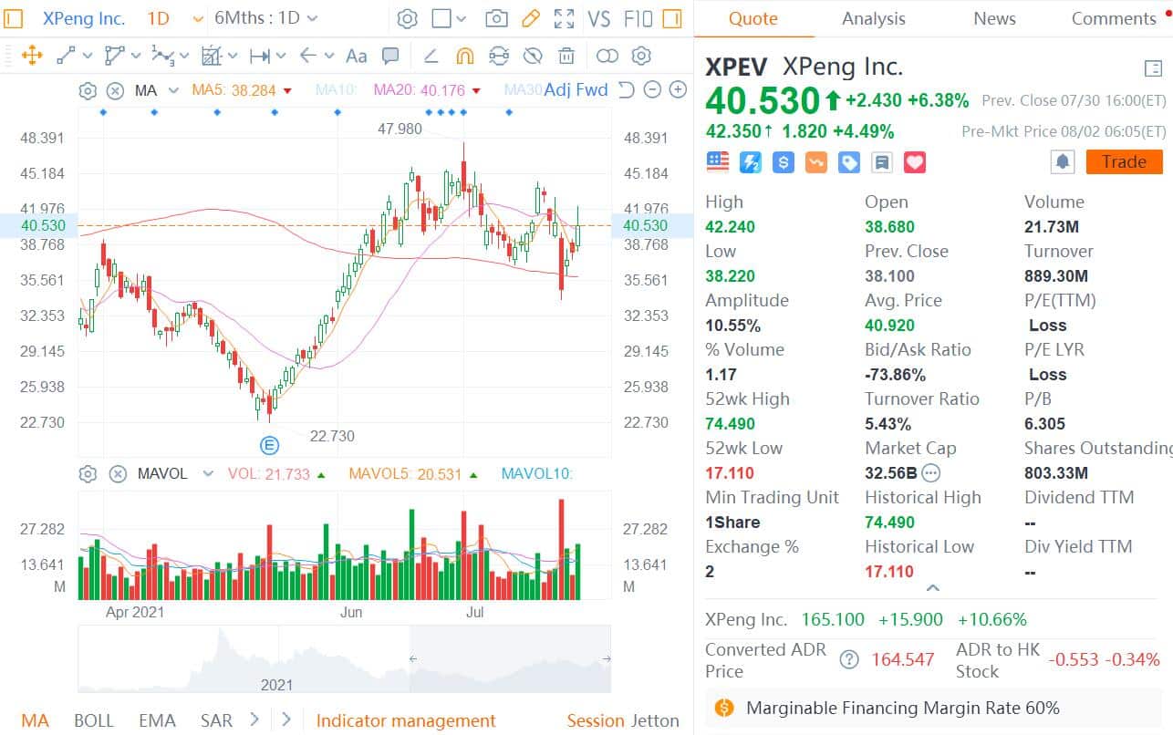 Credit Suisse raises Xpeng price target to 