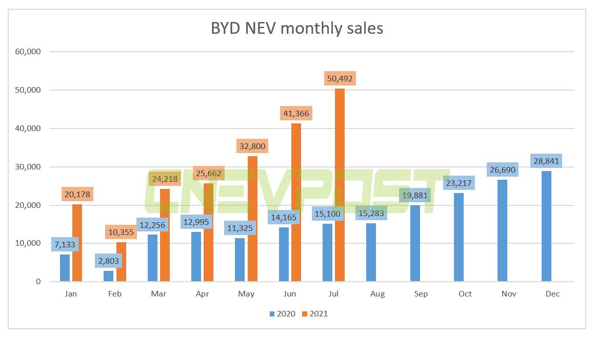 BYD sold 50,492 NEVs in July, up 234% from a year ago