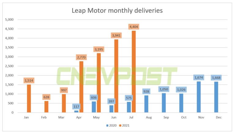 Leapmotor delivered 4,404 units in July, up 666% year-over-year