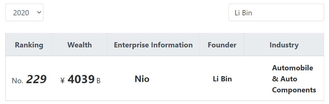 Nio drops 17 spots to 246 in Hurun World 500 list