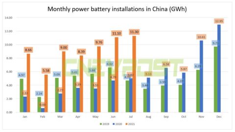 China's July power battery installation volume at 11.3 GWh, up 125% year-over-year