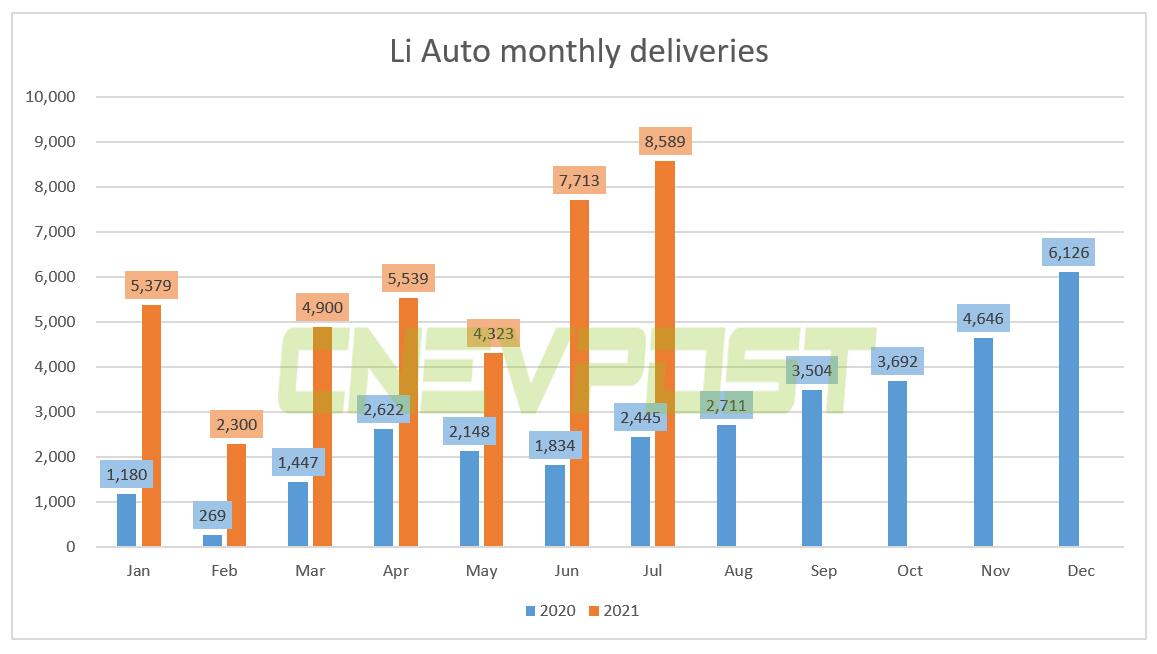 Li Auto delivered record 8,589 units in July, up over 250% from a year ago