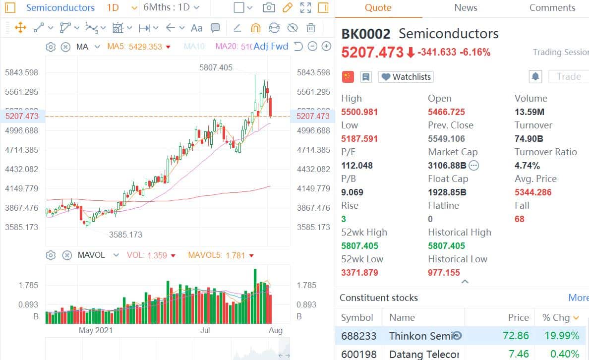 Chinese market regulator probes auto chip distribution firms for suspected price gouging
