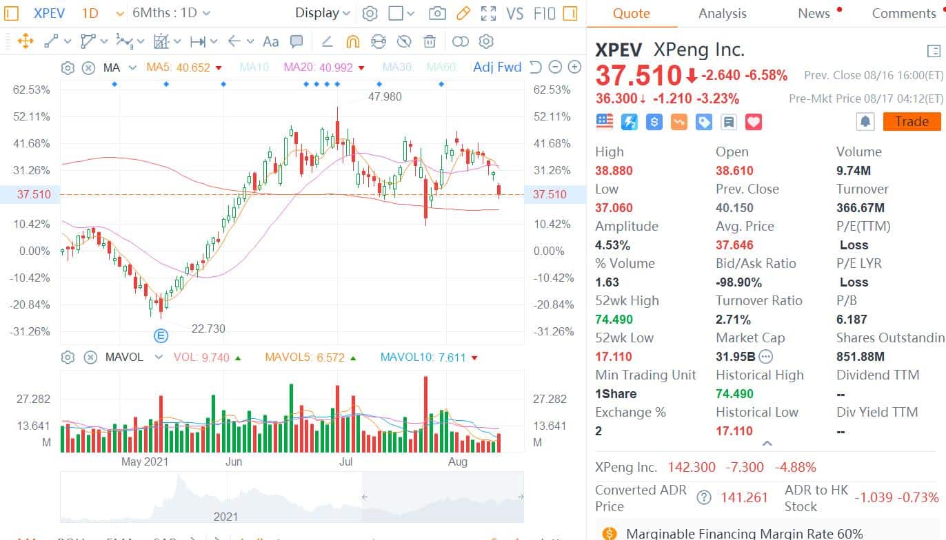 CITIC Securities initiates coverage on Xpeng with Buy rating and  price target