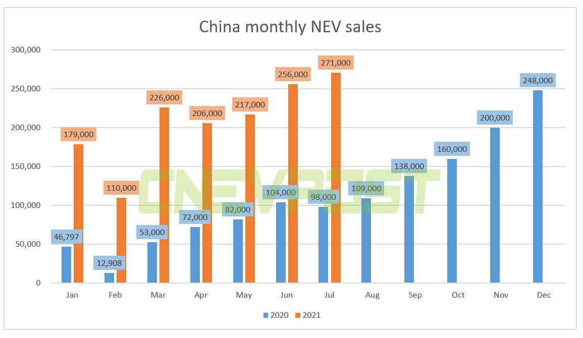 China's July NEV sales up 164% year-over-year to 271,000 units, CAAM data show