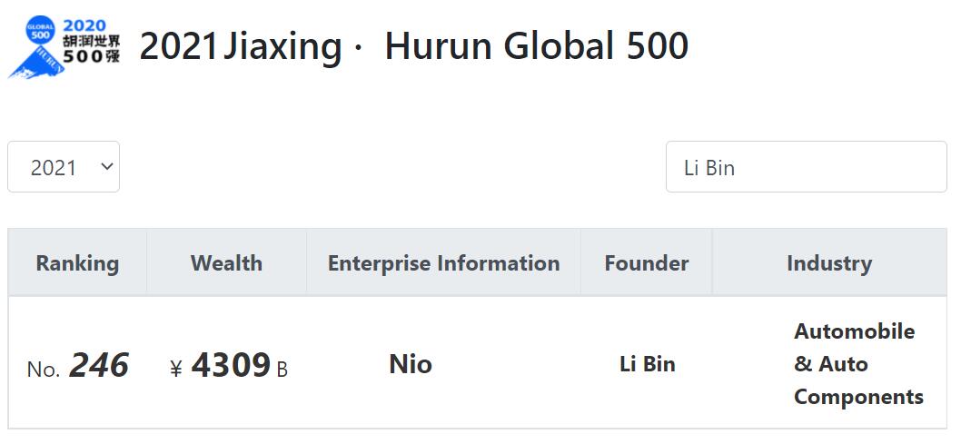 Nio drops 17 spots to 246 in Hurun World 500 list