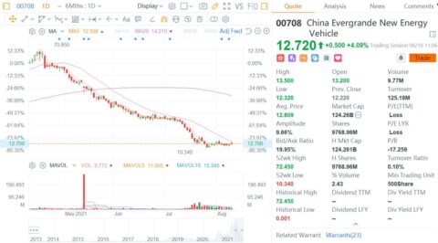 Evergrande Auto expects H1 loss of about 0 million