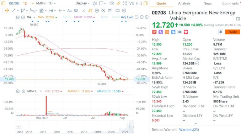 Evergrande Auto expects H1 loss of about $740 million