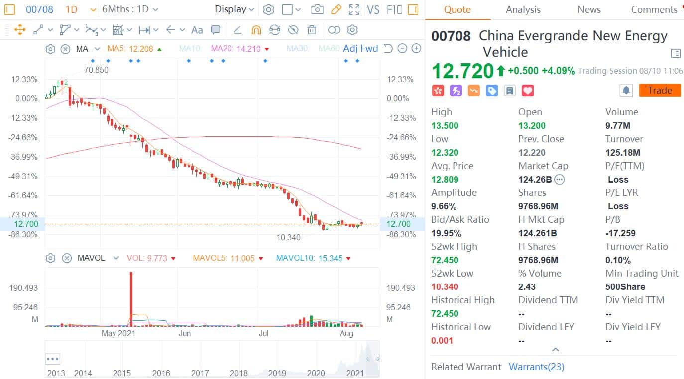 Evergrande Auto expects H1 loss of about 0 million