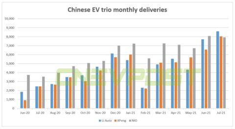 Nio's July deliveries were surpassed by local counterparts, does it matter?