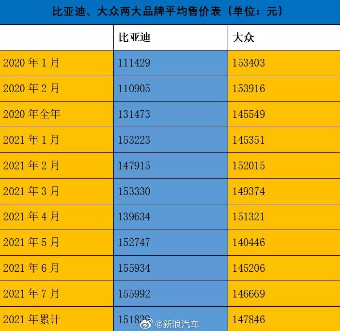 BYD's average selling price has surpassed VW's in China