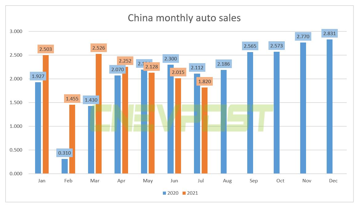 China's July auto sales estimate at 1.82 million units, down 9.7% from June