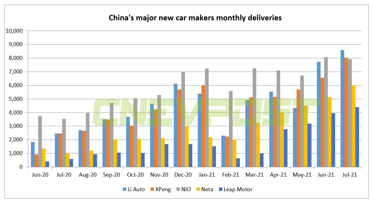Nio doesn't care about its deliveries being overtaken by Xpeng, Li Auto