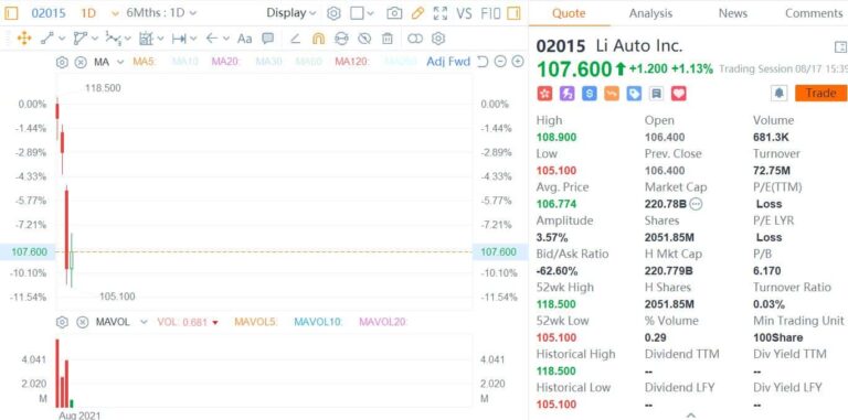 CICC initiates coverage on Li Auto H shares with Outperform rating and HK$187 price target