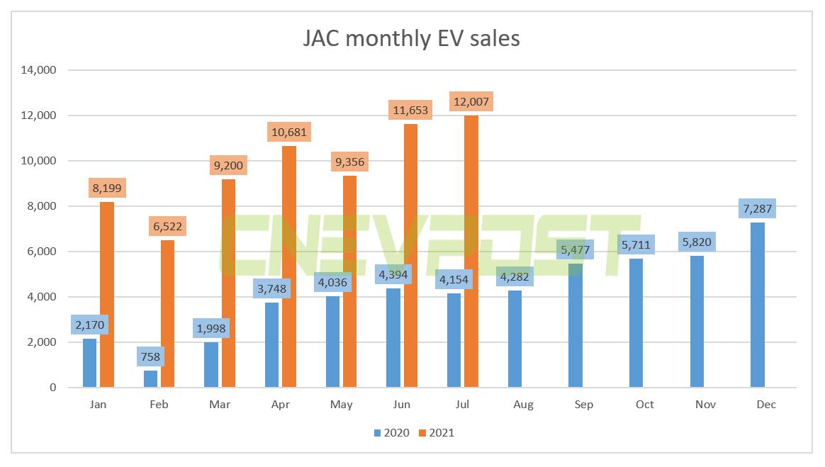 Nio's OEM JAC sold 12,007 EVs in July, up 189% year-over-year