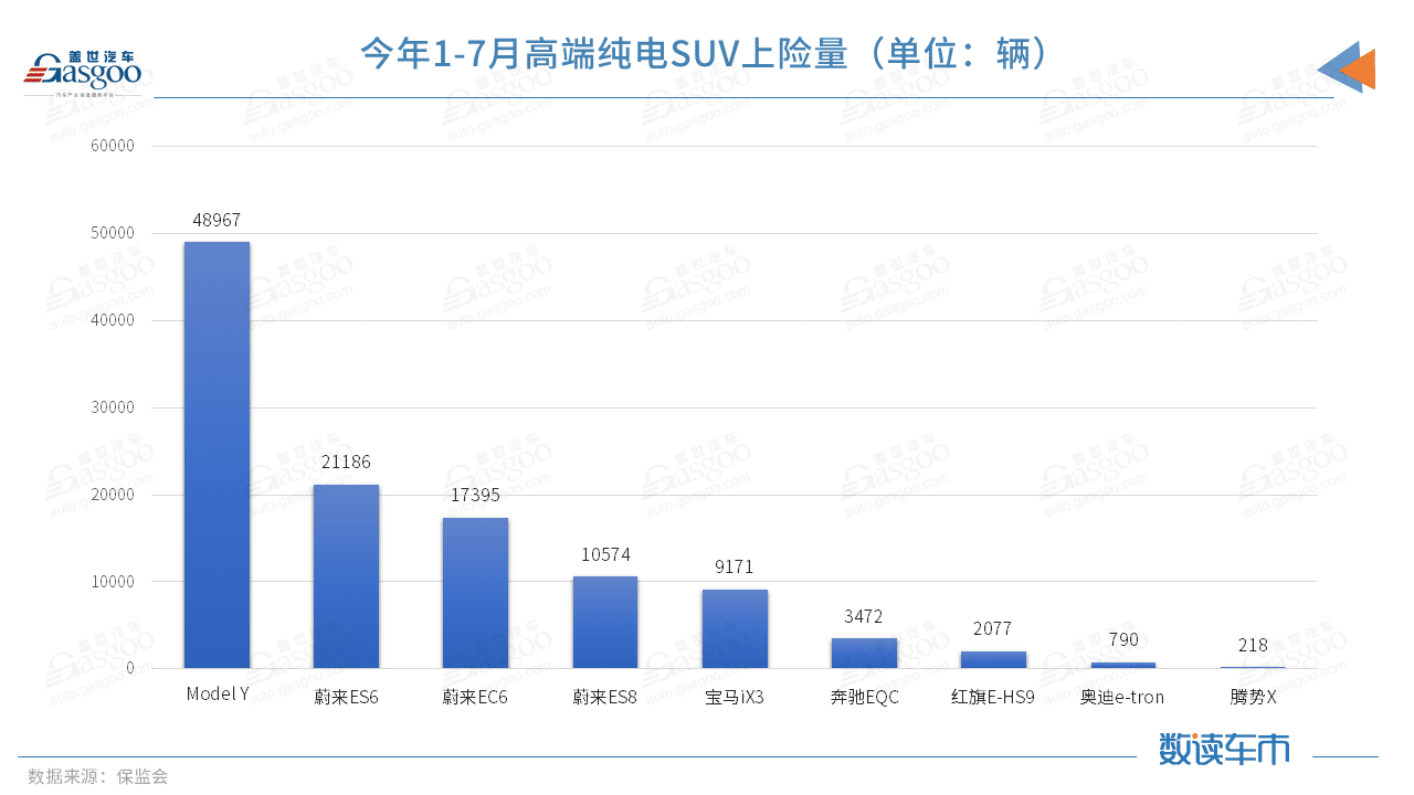 Nio's insurance registrations in Jan-July exceeded the total of Mercedes-Benz, BMW and Audi EVs in China