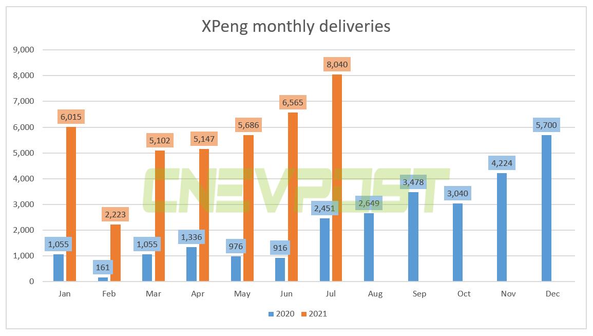 Xpeng delivered record 8,040 vehicles in July, up 228% from a year ago