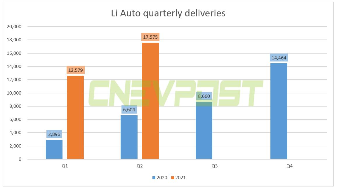 Li Auto reports Q2 revenue of 0.4 million, above expectations
