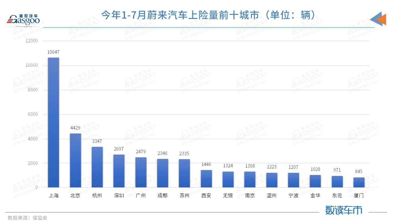 Nio's insurance registrations in Jan-July exceeded the total of Mercedes-Benz, BMW and Audi EVs in China