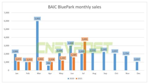 BAIC BluePark sold 3,491 units in July, up 74% year-over-year