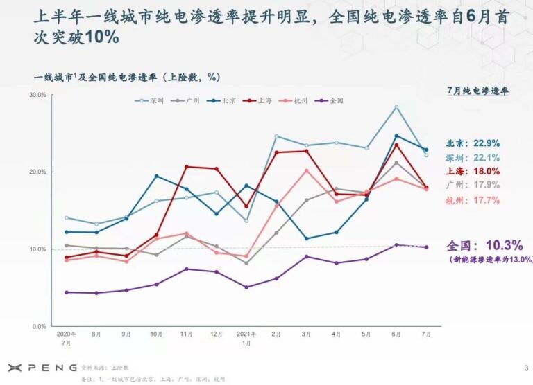 Xpeng CEO expects China's EV market to enter new fast track