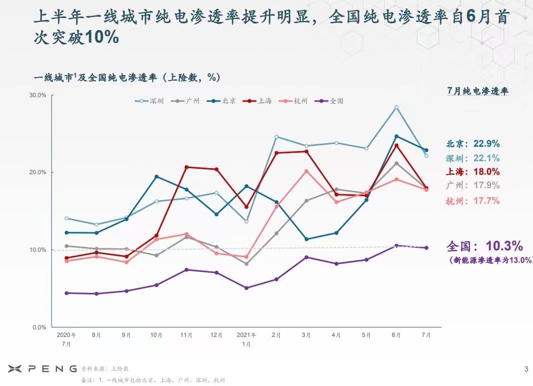 Xpeng CEO expects China's EV market to enter new fast track