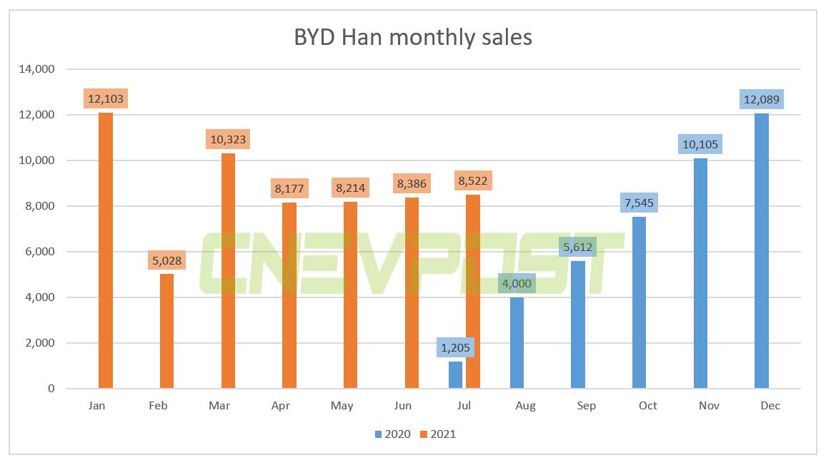 BYD Han sold 8,522 units in July, up 1.6% from June